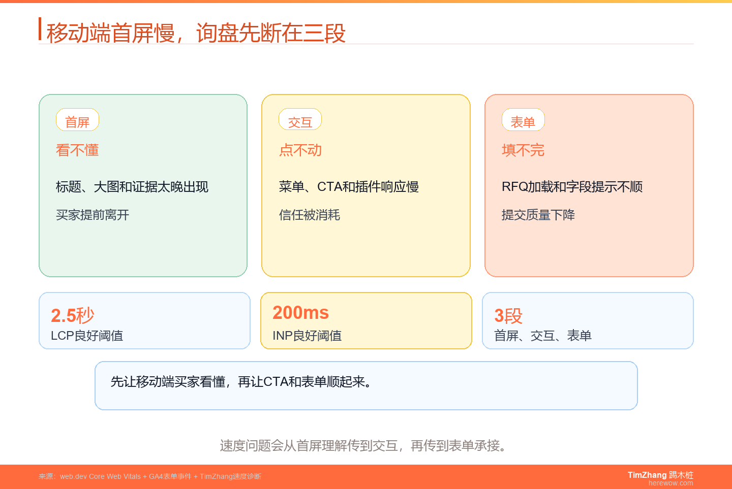 外贸网站速度和询盘有什么关系：移动端首屏先别拖慢