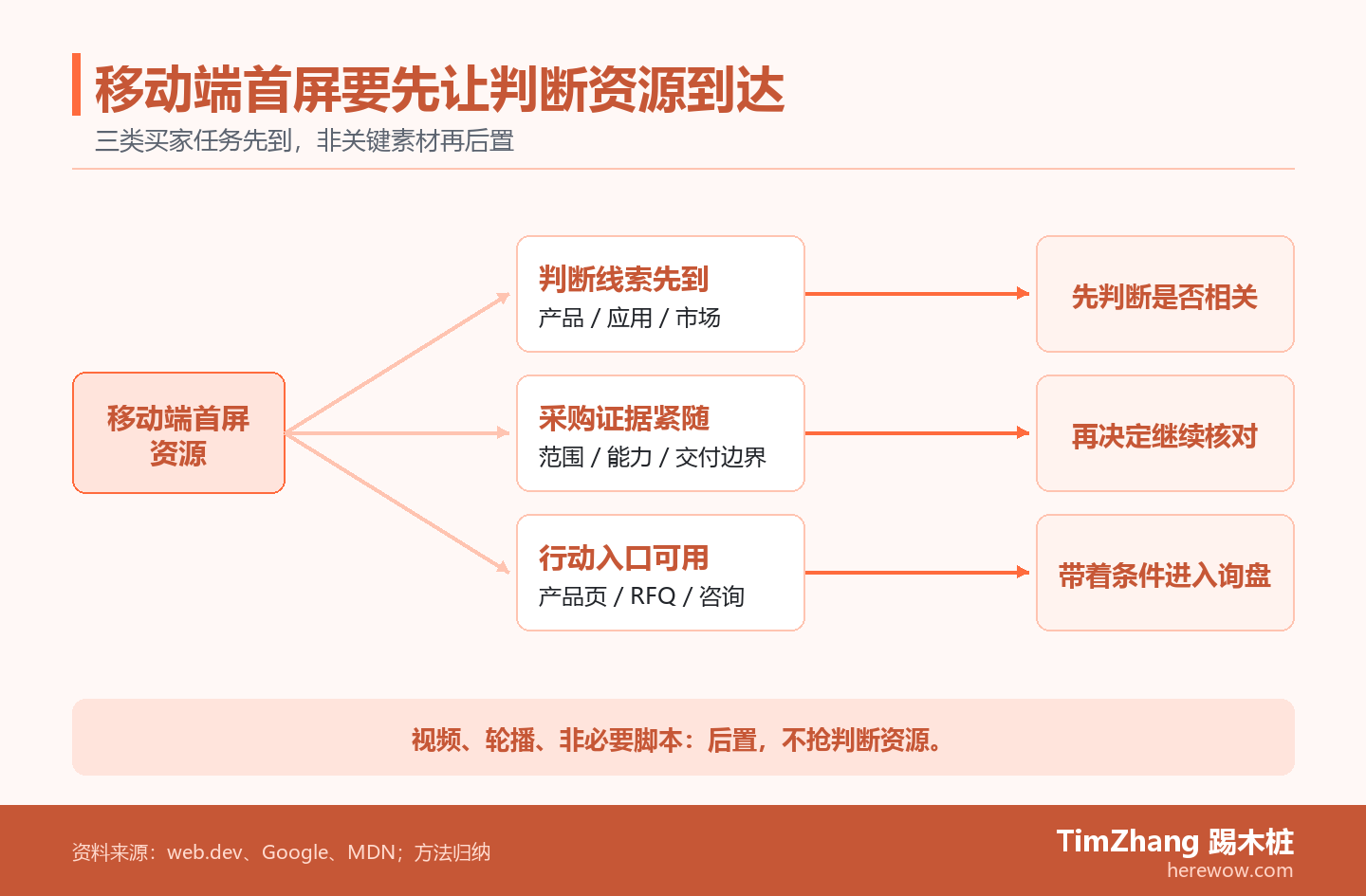 分路径图展示移动端首屏资源优先保证产品或应用线索、采购证据和询盘行动入口,视频、轮播和非关键脚本后置。