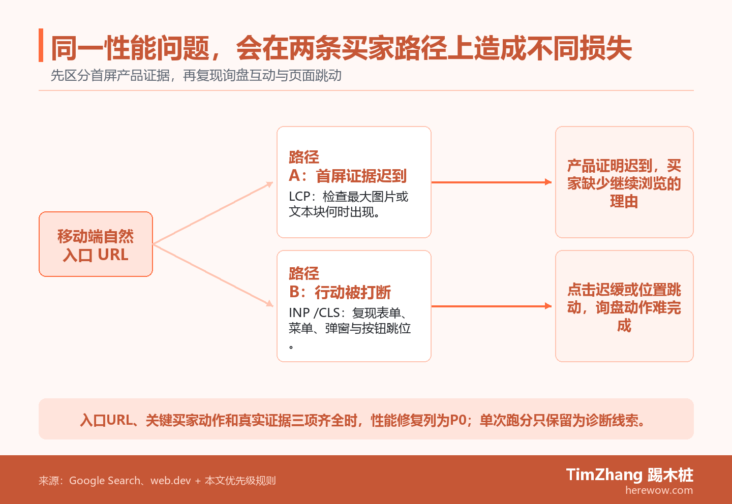 移动端自然入口分成两条性能风险路径：一条检查LCP与首屏产品证据，另一条检查INP、CLS与询盘表单互动，底部列出入口、动作和证据三项P0条件。