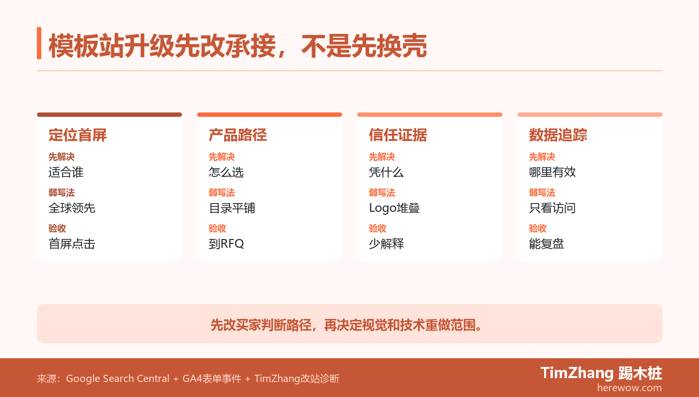 外贸网站从模板站升级到增长型网站，先改哪里
