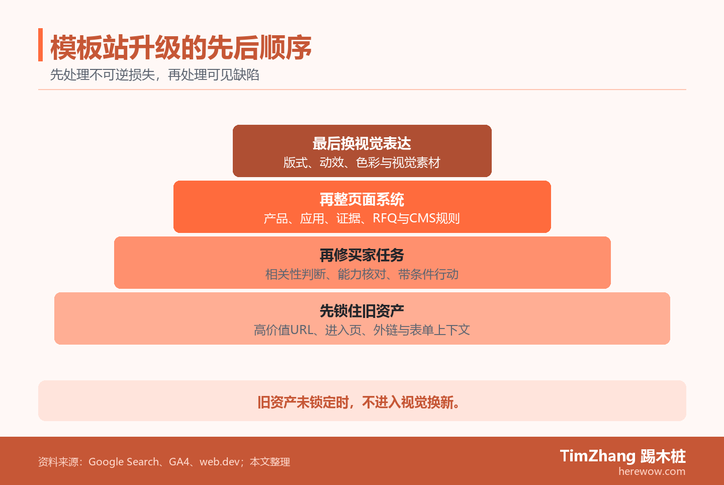 四层金字塔按由底到顶的顺序呈现旧资产、买家任务、页面系统和视觉表达四类改版工作。