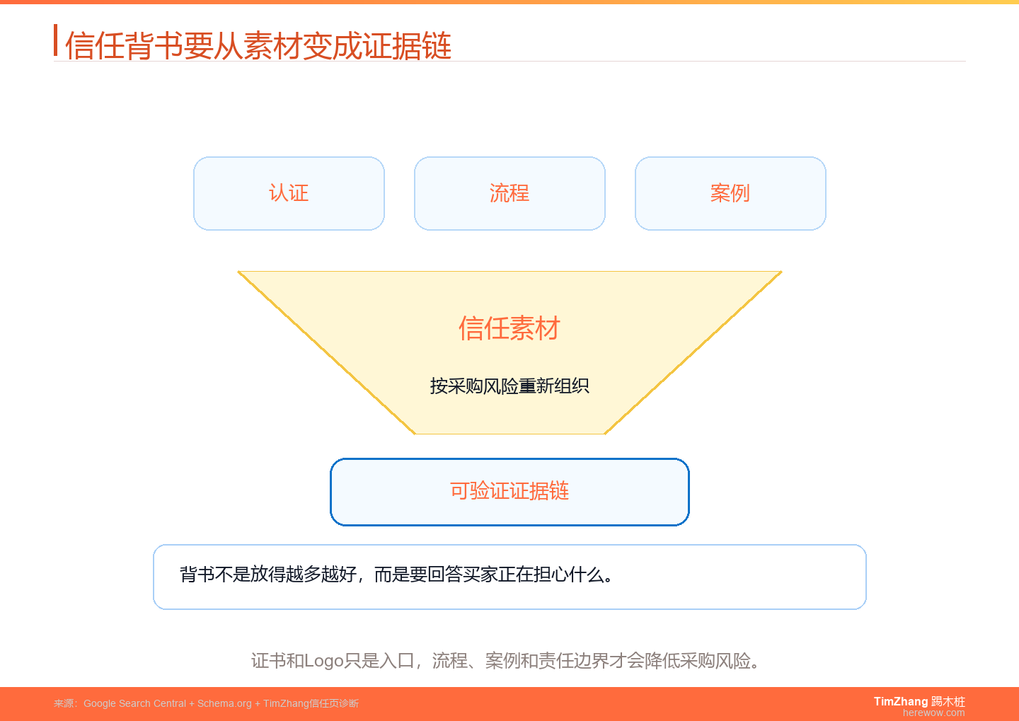 外贸网站信任背书证据漏斗图