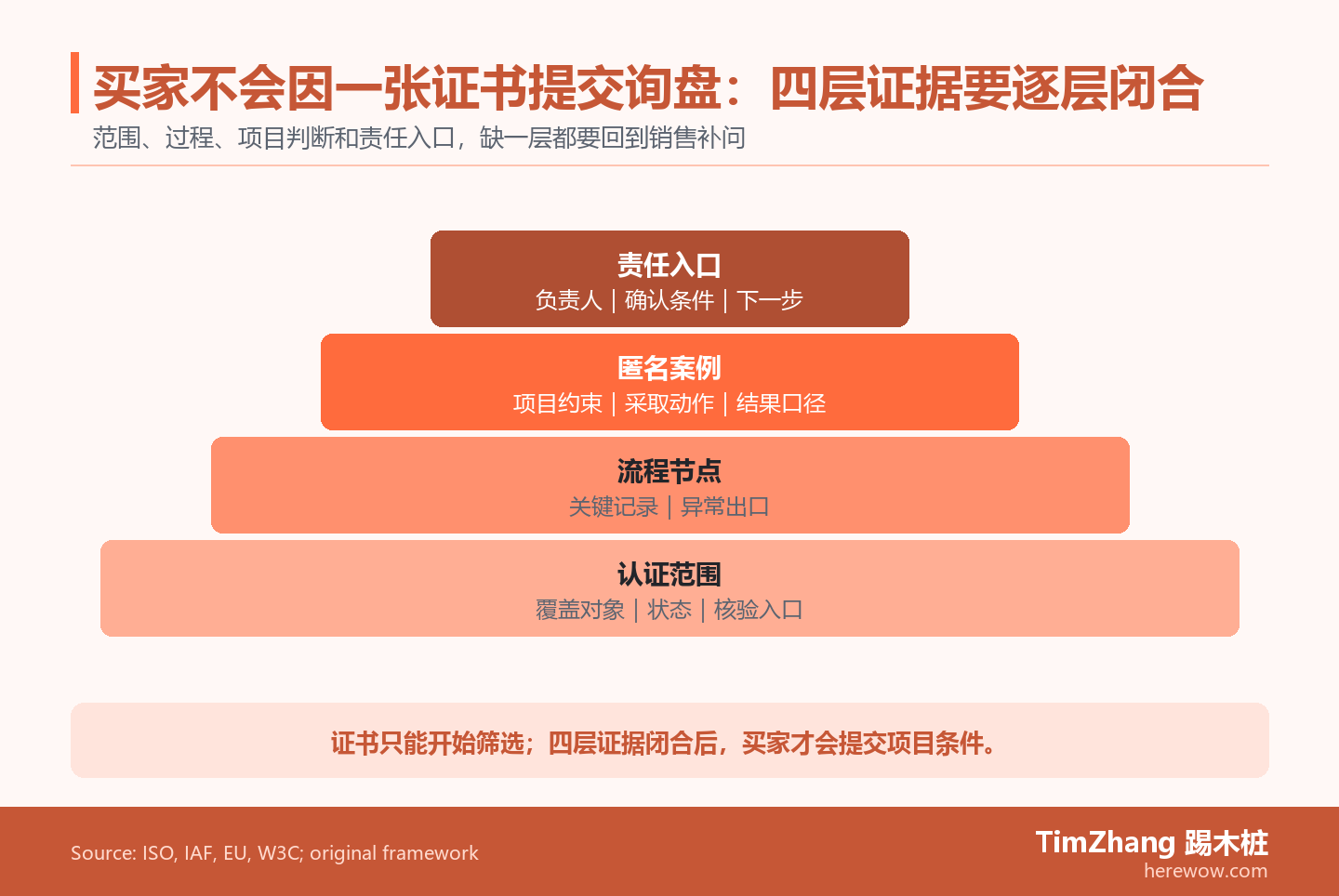 四层金字塔图展示认证范围、流程节点、匿名案例和责任入口如何逐层支撑买家提交项目条件