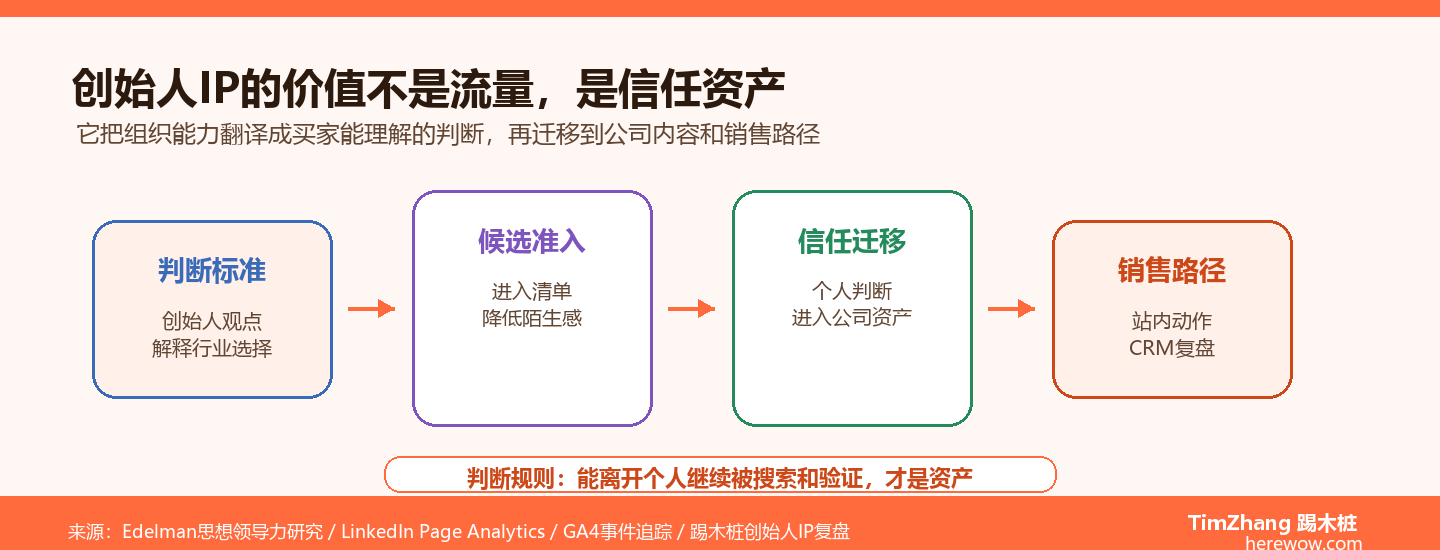 创始人IP在B2B出海中的真实价值：不是流量是信任