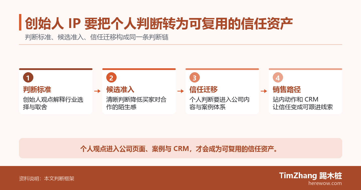 创始人 IP 要把个人判断转为可复用的信任资产的判断路径图，展示关键条件、证据和行动关系。
