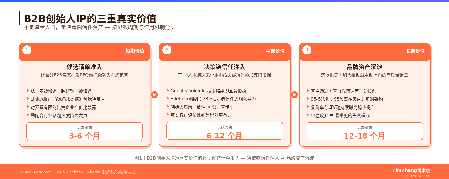 B2B创始人IP的三重真实价值对比：候选清单准入、决策链信任注入、长期品牌资产沉淀