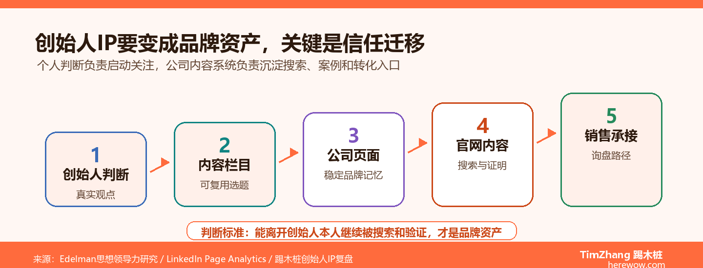 从创始人IP到企业品牌：B2B社媒增长飞轮设计指南