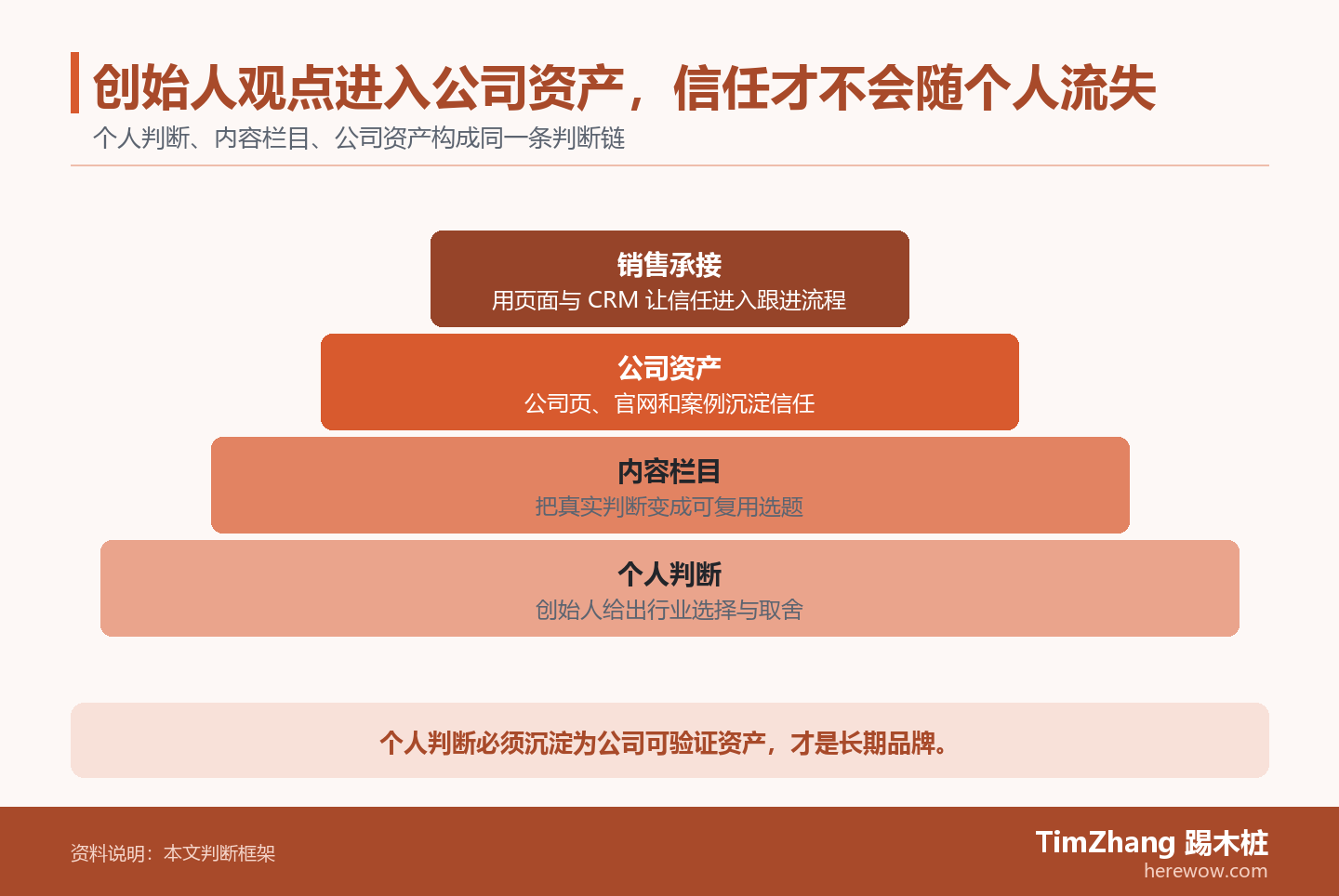创始人观点进入公司资产，信任才不会随个人流失的判断路径图，展示关键条件、证据和行动关系。