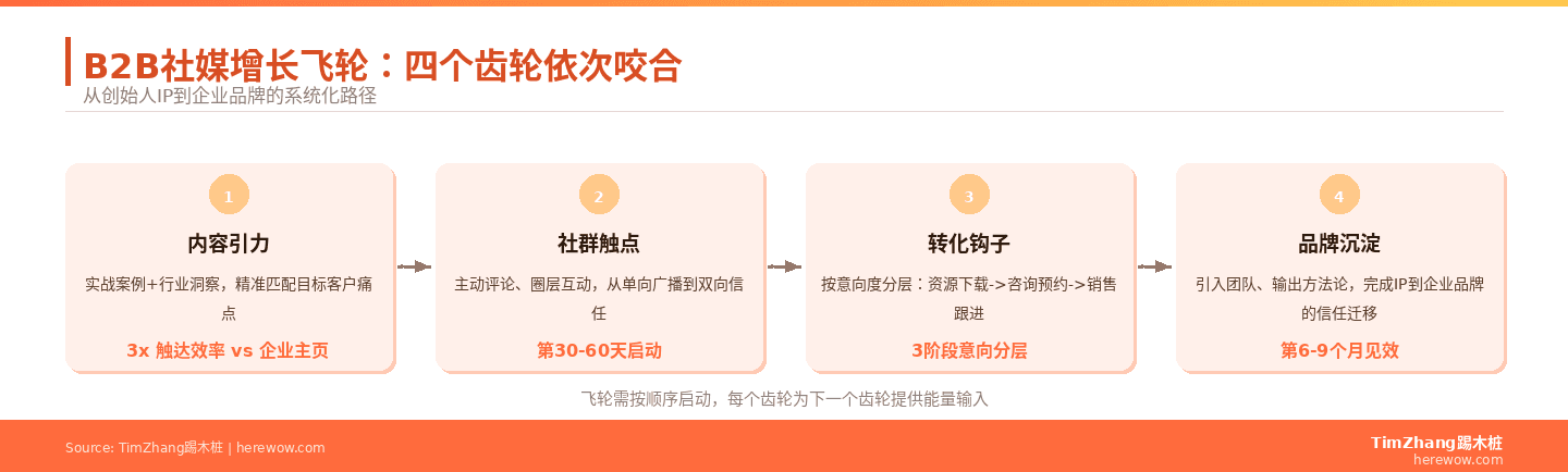 B2B社媒增长飞轮:内容引力、社群触点、转化钩子、品牌沉淀四个齿轮依次咬合