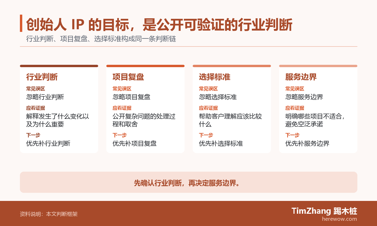 创始人 IP 的目标，是公开可验证的行业判断的判断路径图，展示关键条件、证据和行动关系。