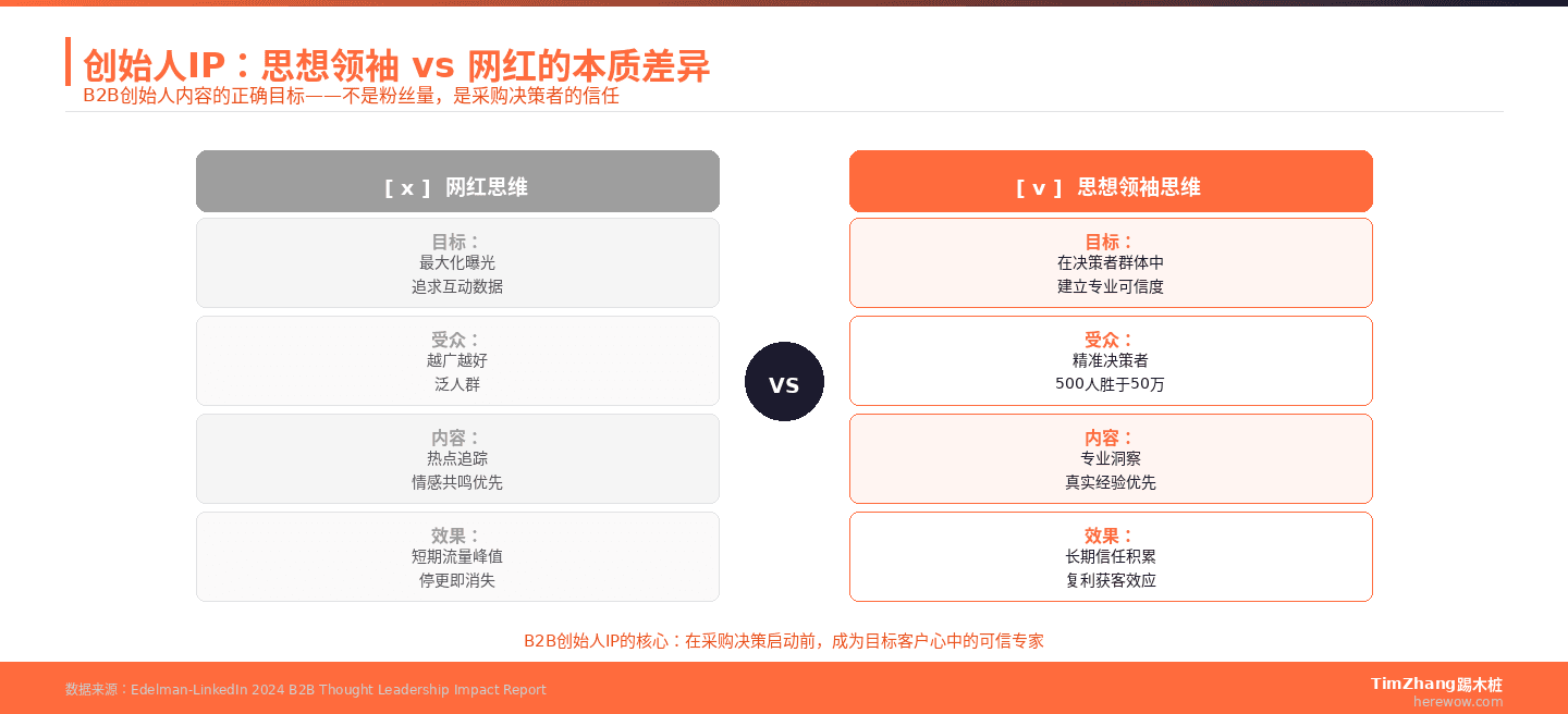 创始人IP写作四维度框架：网红思维vs思想领袖思维对比图