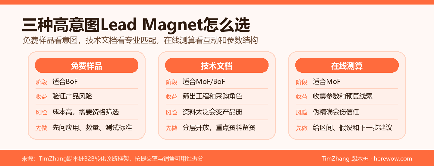 免费样品、技术文档、在线测算:哪种Lead Magnet转化率最高