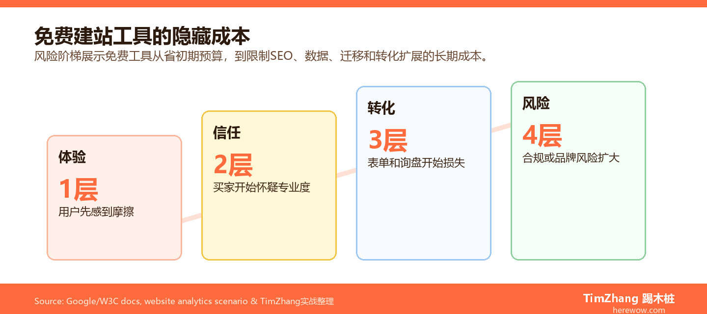 免费建站工具的隐藏成本：你省下的钱后面加倍还