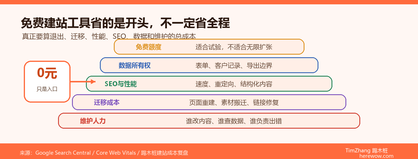 免费建站工具的隐藏成本：你省下的钱后面加倍还
