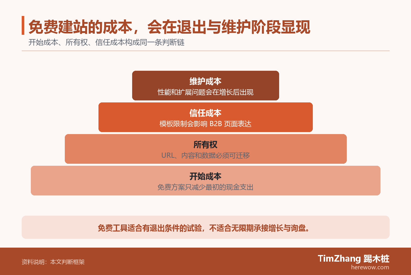 免费建站的成本，会在退出与维护阶段显现的判断路径图，展示关键条件、证据和行动关系。