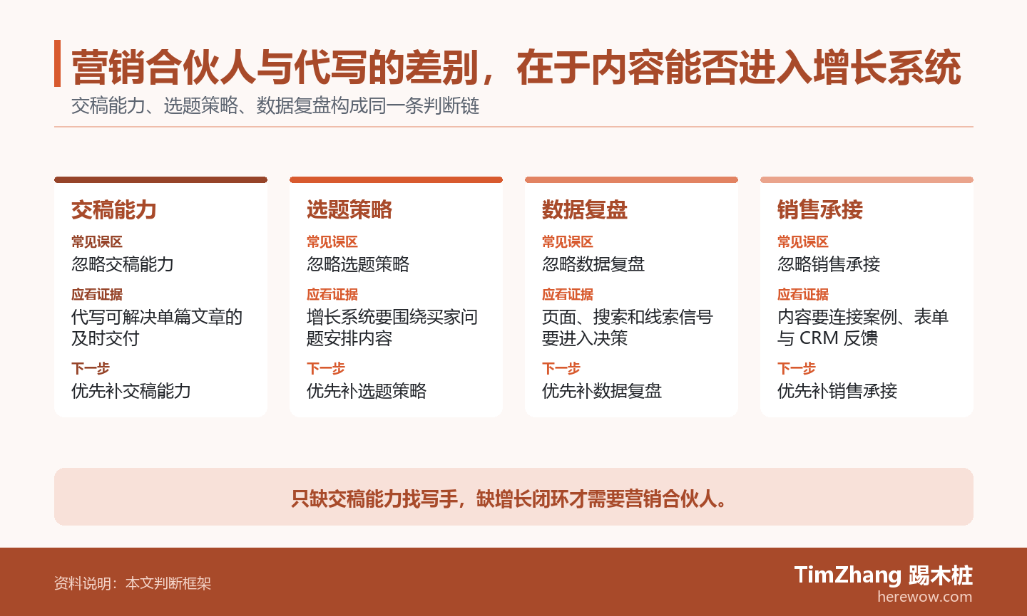 营销合伙人与代写的差别，在于内容能否进入增长系统的判断路径图，展示关键条件、证据和行动关系。
