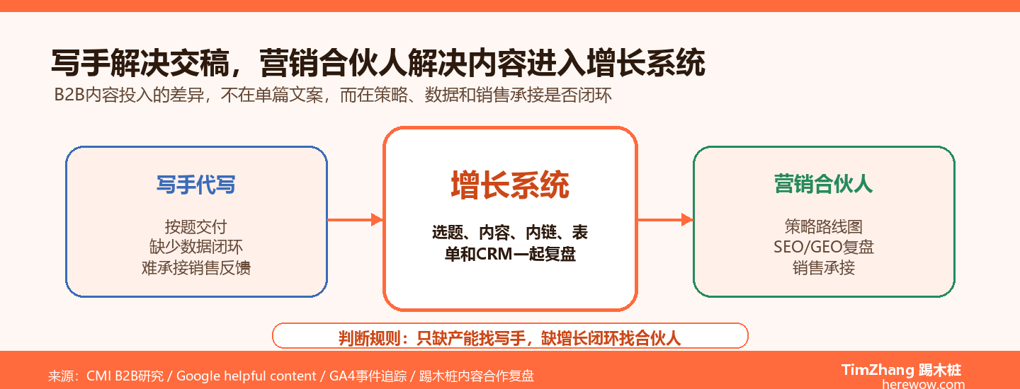 找写手代写 vs 找营销合伙人：B2B内容投入的两种思维