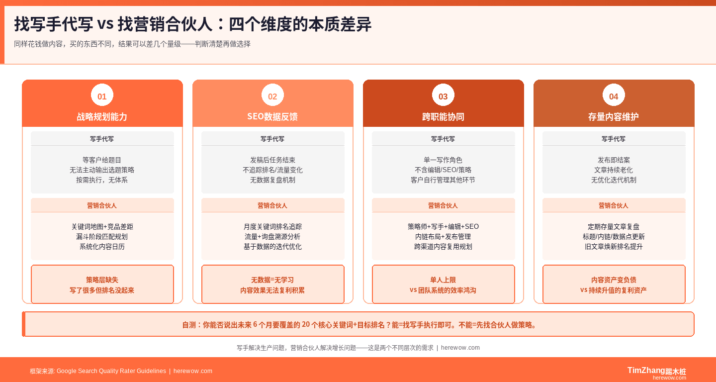 写手 vs 营销合伙人四维差异概念图