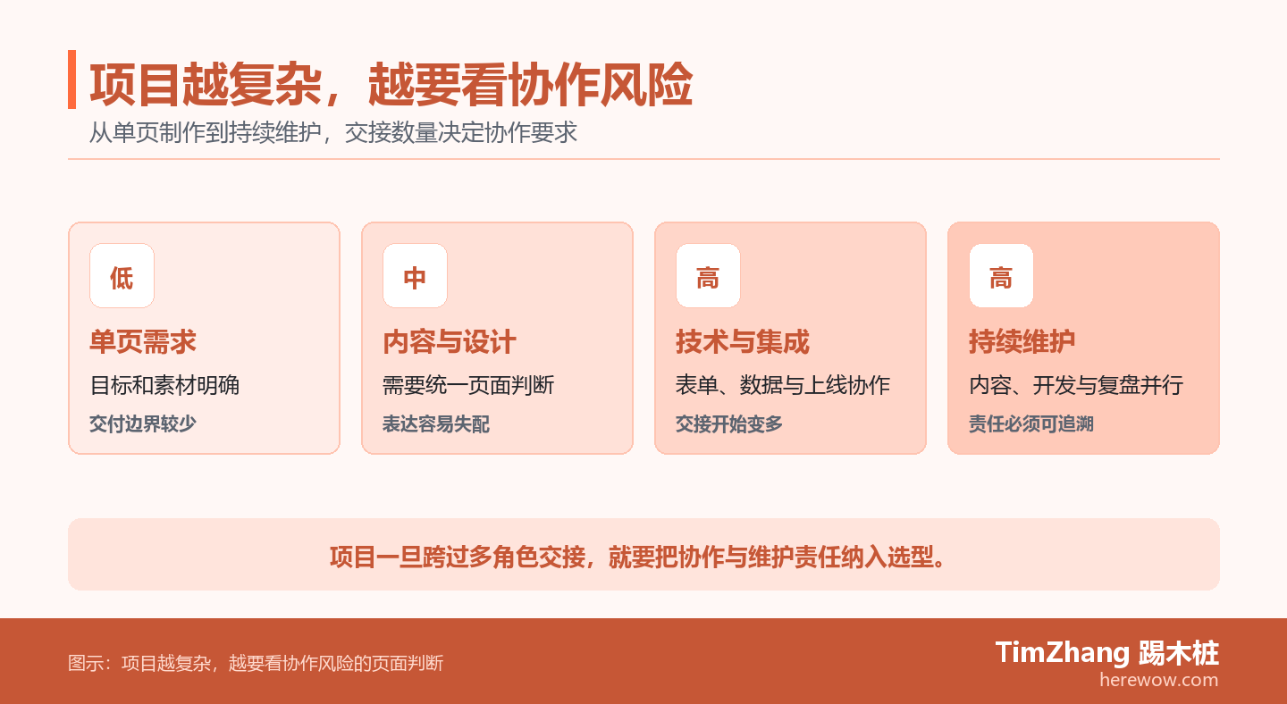 B2B 网站建设的复杂度风险阶梯图，从单页需求、内容设计到技术集成、多角色协作、交接责任和持续维护。