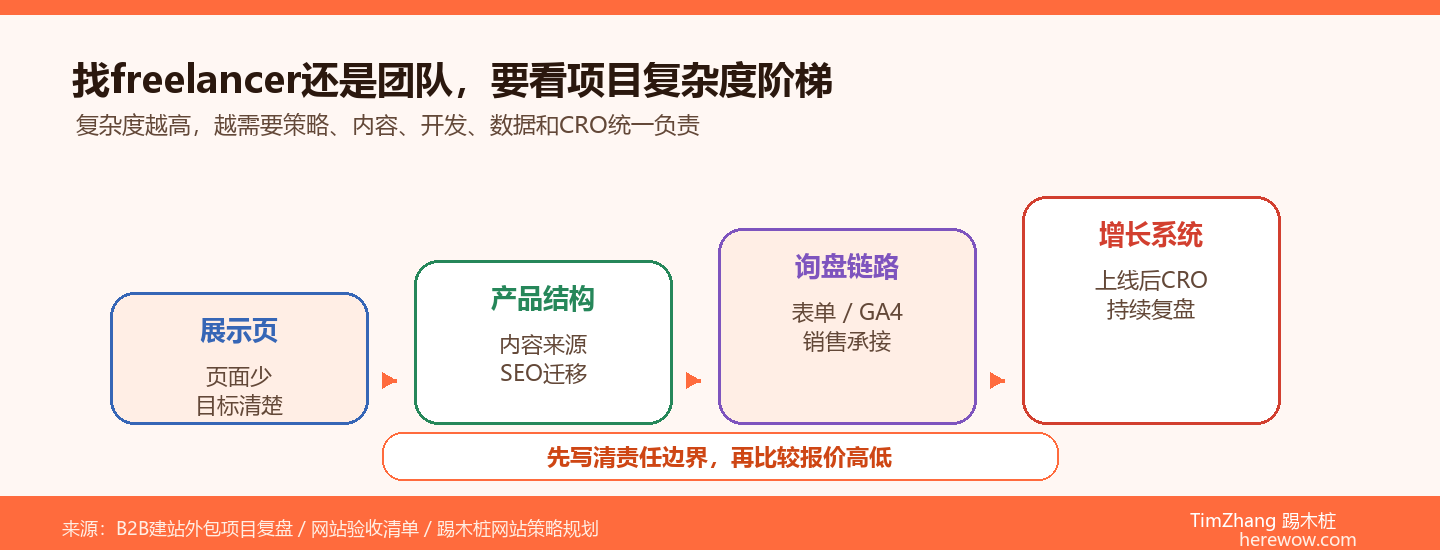 找 freelancer 建站 vs 找专业团队：B2B企业怎么选