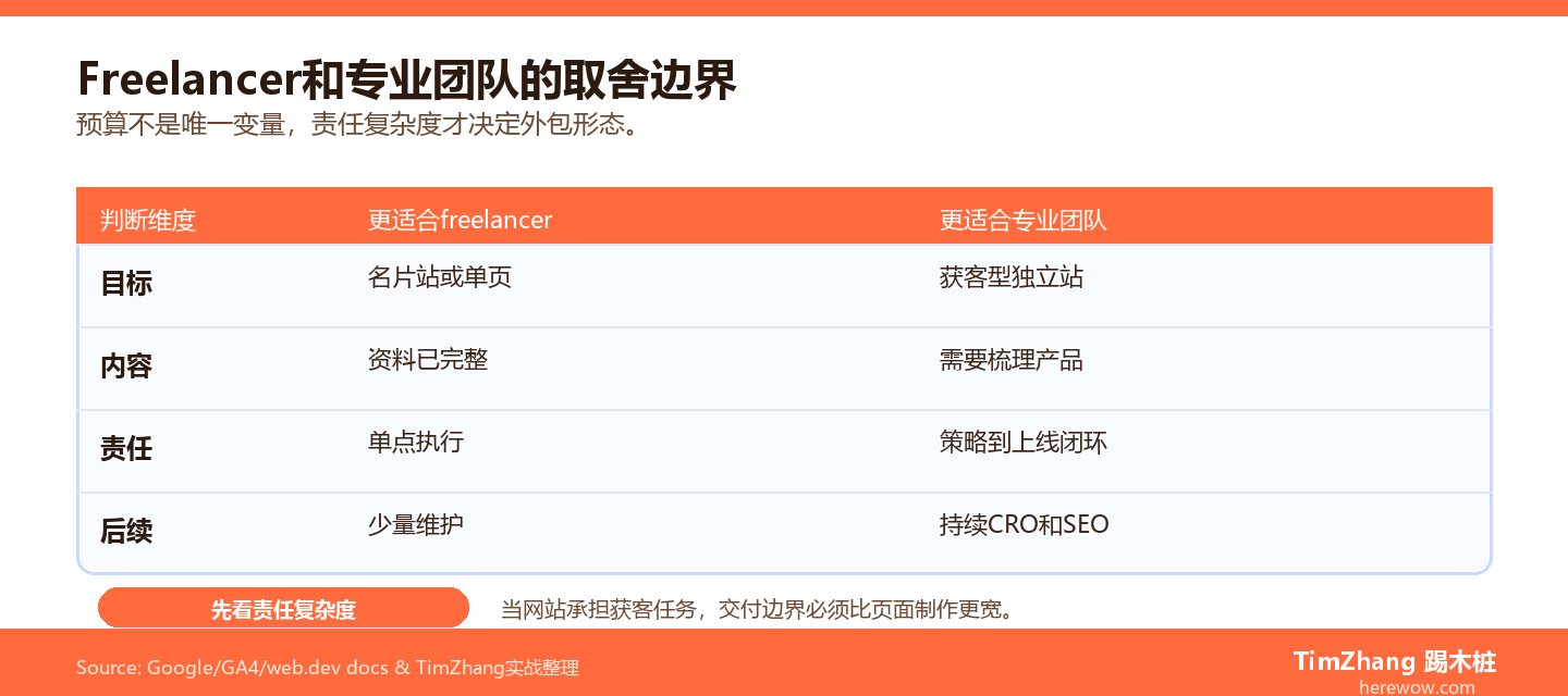 找 freelancer 建站 vs 找专业团队:B2B企业怎么选