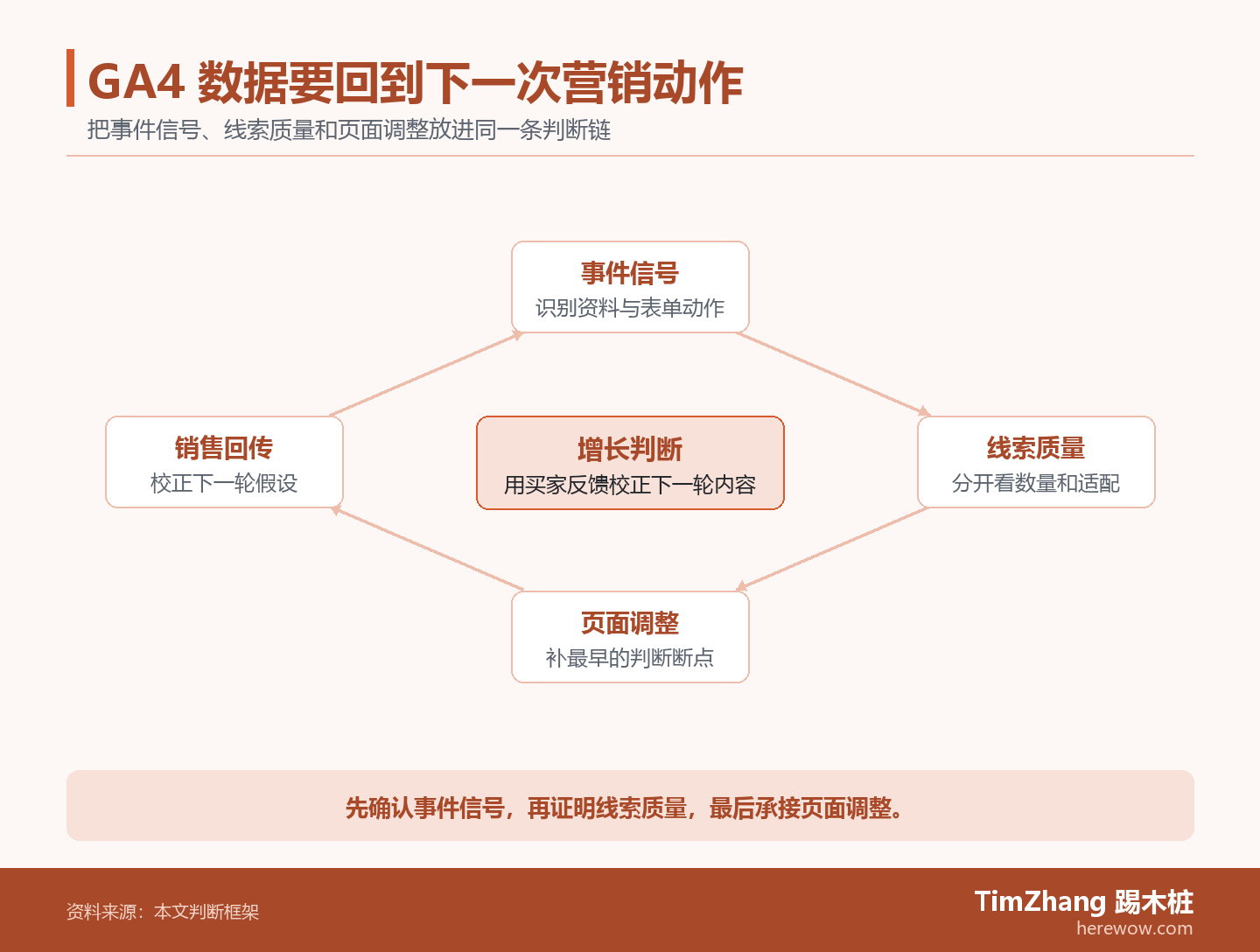 以事件信号、线索质量、页面调整构成的反馈闭环图,展示文章中的关键判断关系。