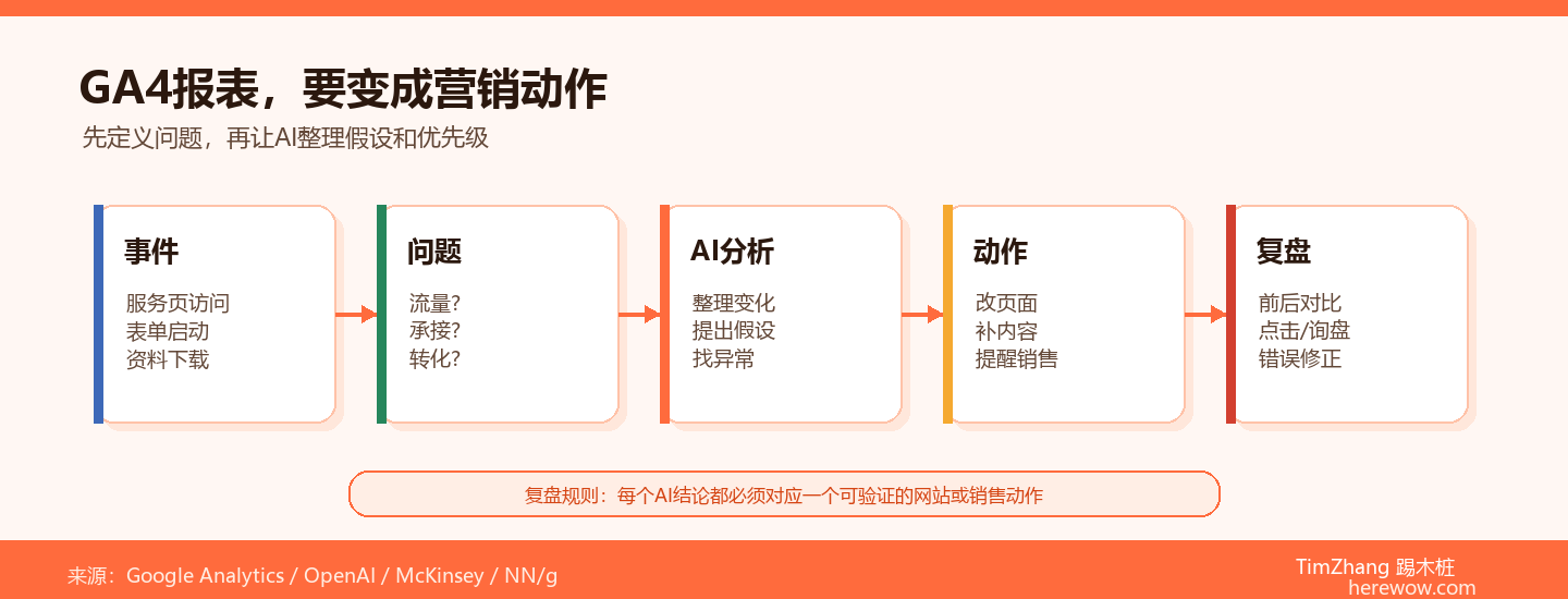 GA4报表看了没用？这套AI分析工作流让数据直接变营销动作