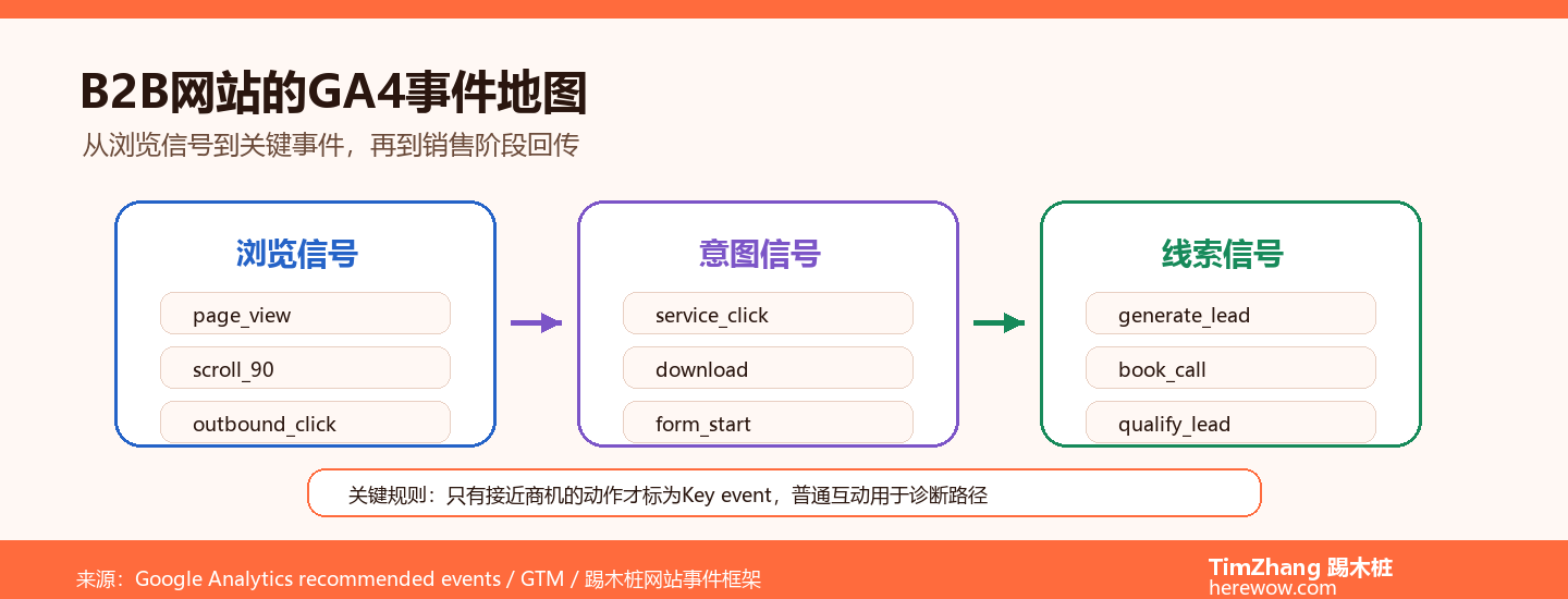 GA4在B2B网站中的正确配置：哪些事件必须追踪