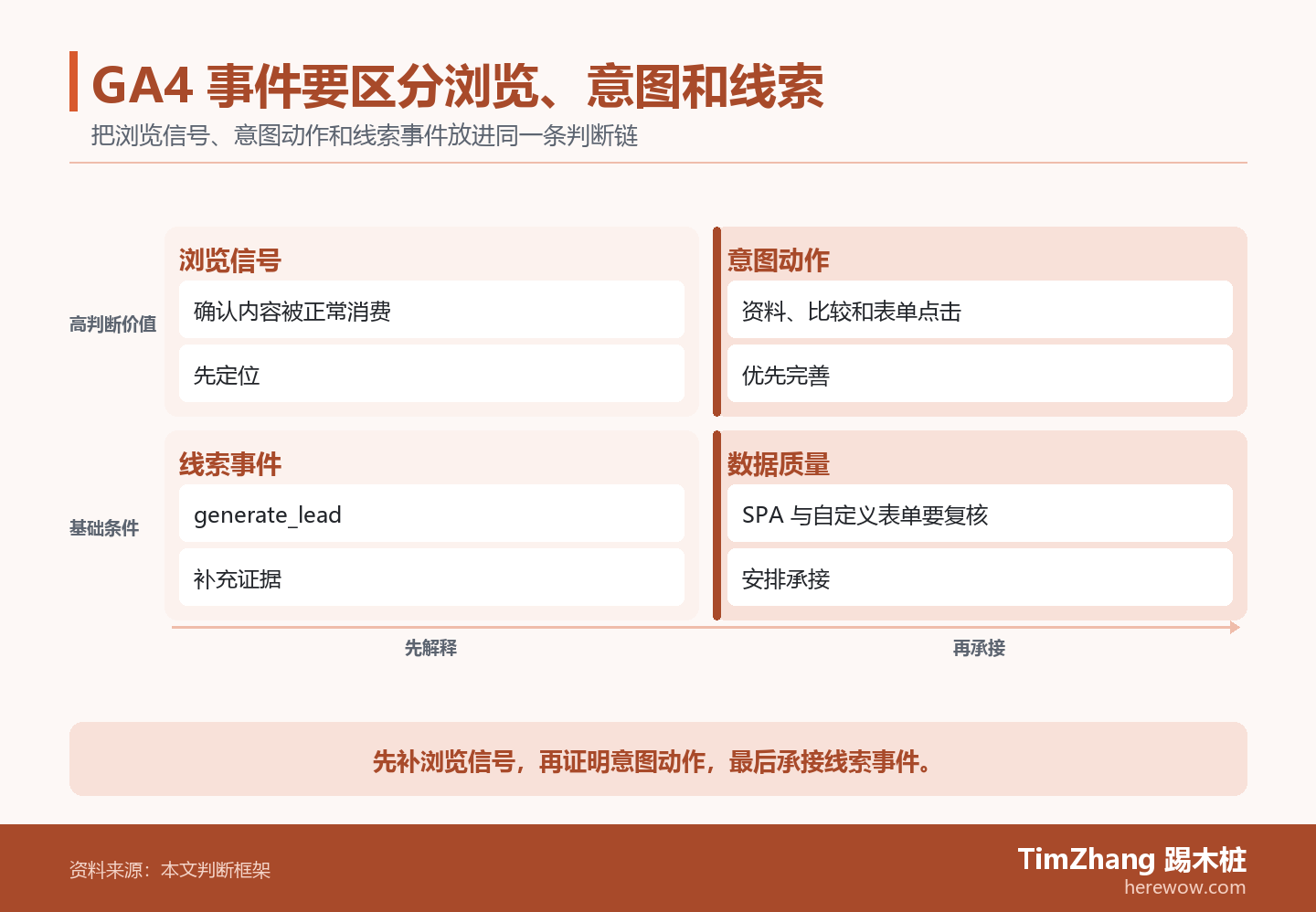 以浏览信号、意图动作、线索事件构成的优先级象限图，展示文章中的关键判断关系。