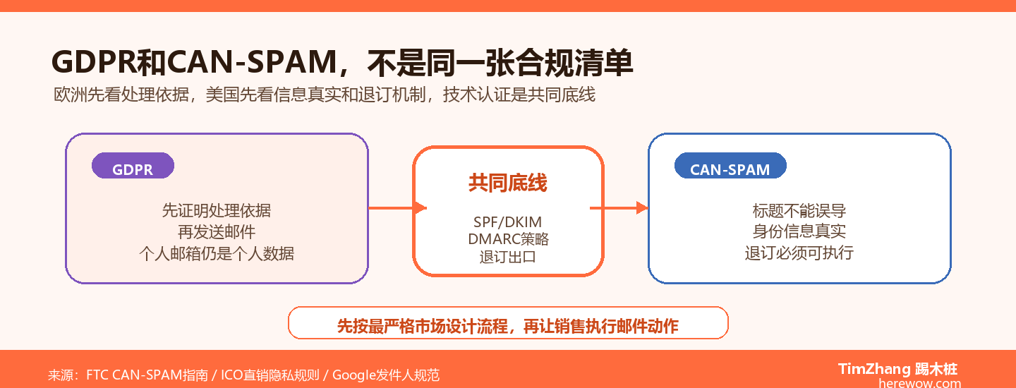 GDPR与CAN-SPAM双门槛合规图