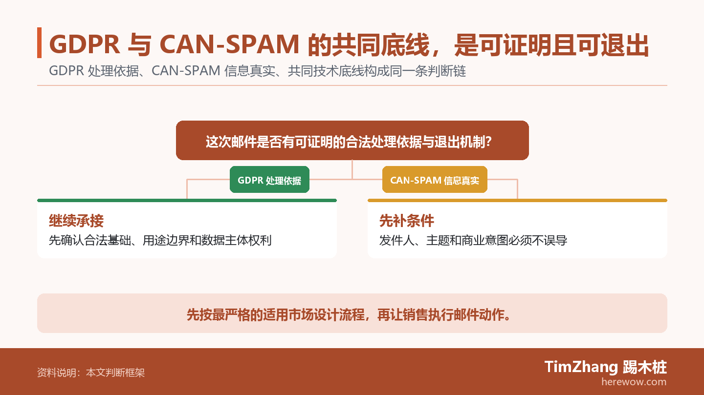 GDPR 与 CAN-SPAM 的共同底线，是可证明且可退出的判断路径图，展示关键条件、证据和行动关系。