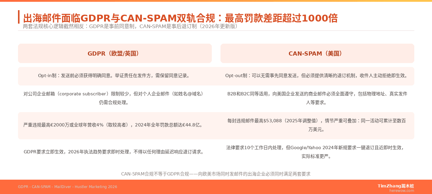 GDPR与CAN-SPAM：出海邮件营销必须懂的合规底线（2026年更新版）