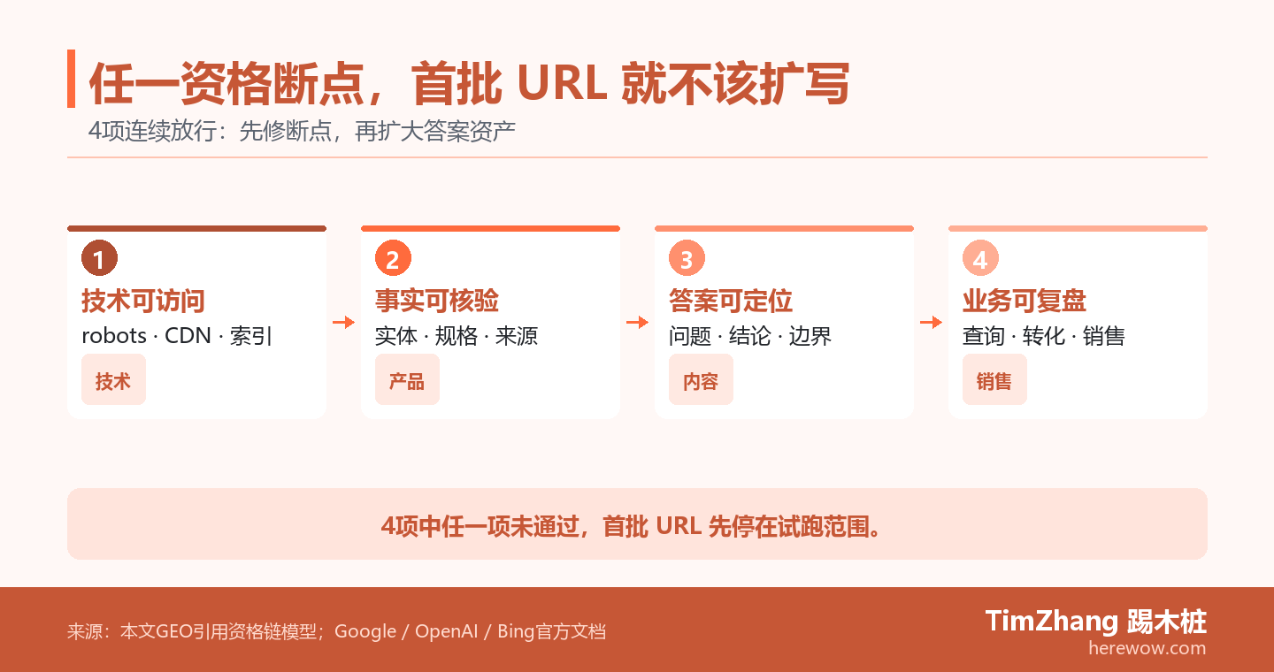 一条页面资产路径依次经过技术访问、事实核验、答案定位和业务复盘四个放行门。