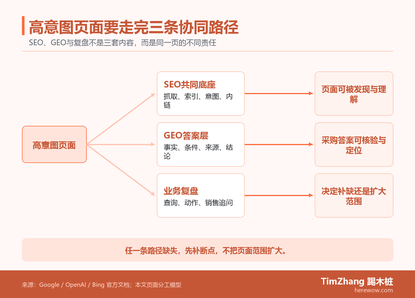 一个高意图页面分出SEO共同底座、GEO答案层和业务复盘三条路径，各自指向不同结果。