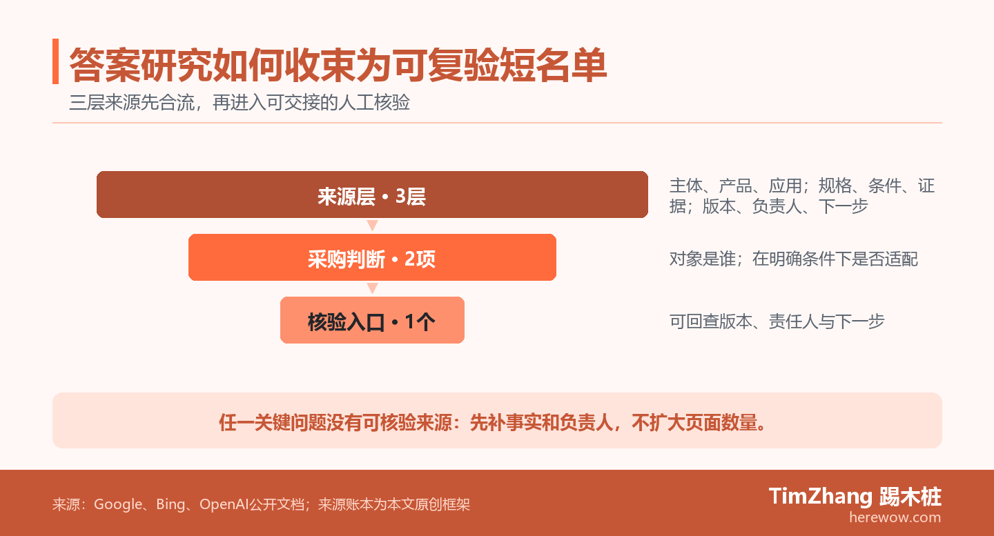 证据漏斗展示三个来源层如何收束为对象与适配判断，最终进入含版本和责任人的可交接核验入口。