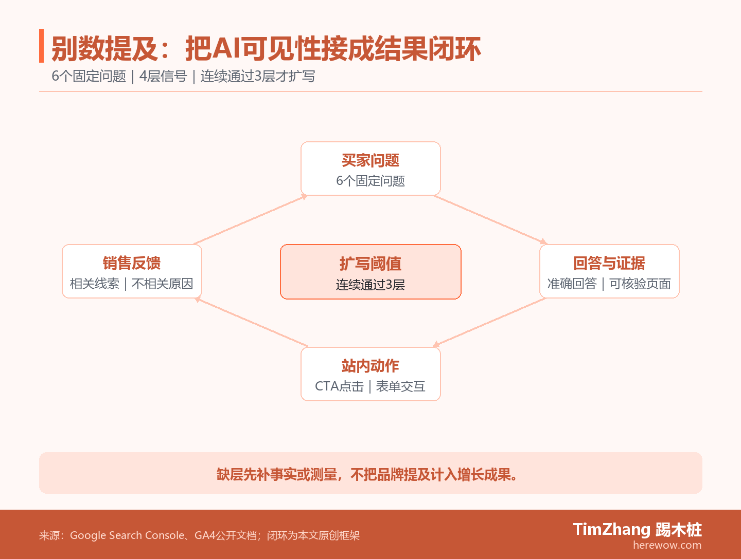 反馈闭环图：六个固定买家问题依次经过回答与页面证据、站内动作和销售反馈，再回流修正答案资产；连续通过三层才扩写。