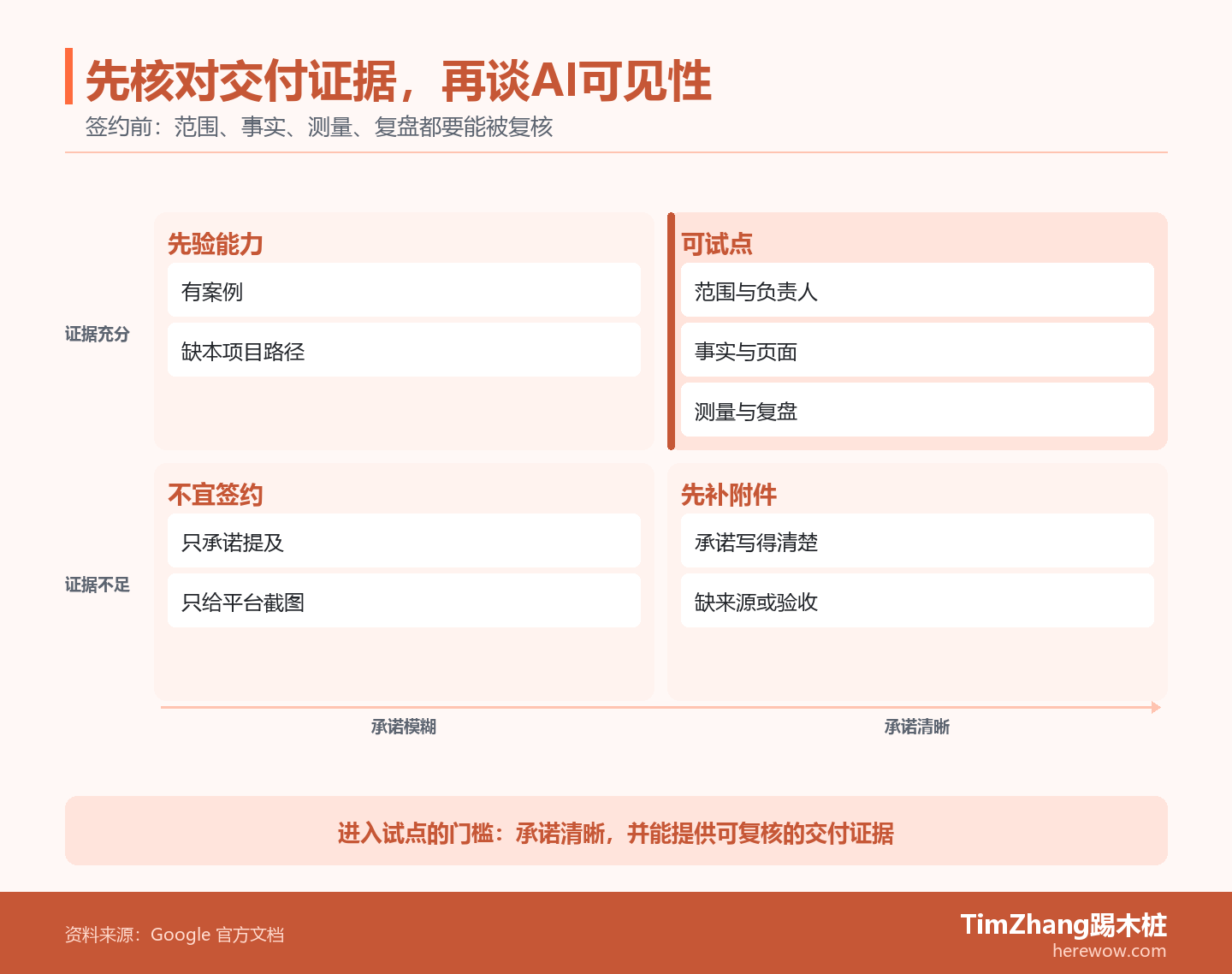 GEO服务商采购四象限图,以交付承诺清晰度和验证证据充分度判断是否进入试点。