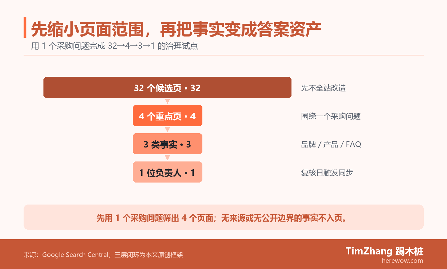 说明性证据漏斗图展示知识库试点如何从 32 个候选页面收窄到 4 个高意图页面、3 类已确认事实，并为每条公开事实指定负责人。