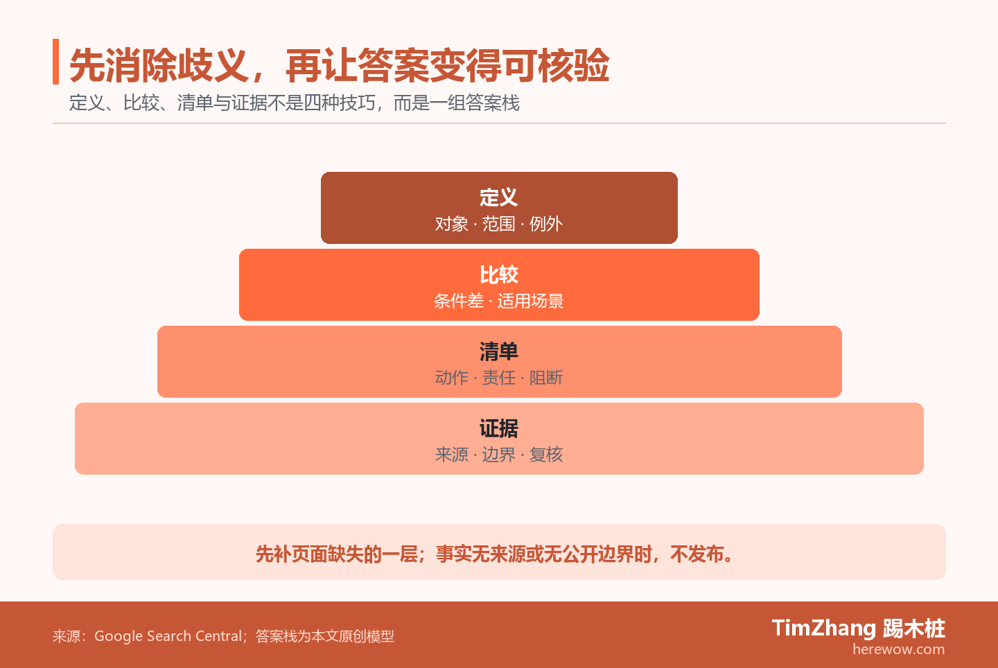 答案资产金字塔展示证据层支撑清单、比较和定义:每一层都围绕同一个采购问题,且上层判断依赖下层可核验事实。