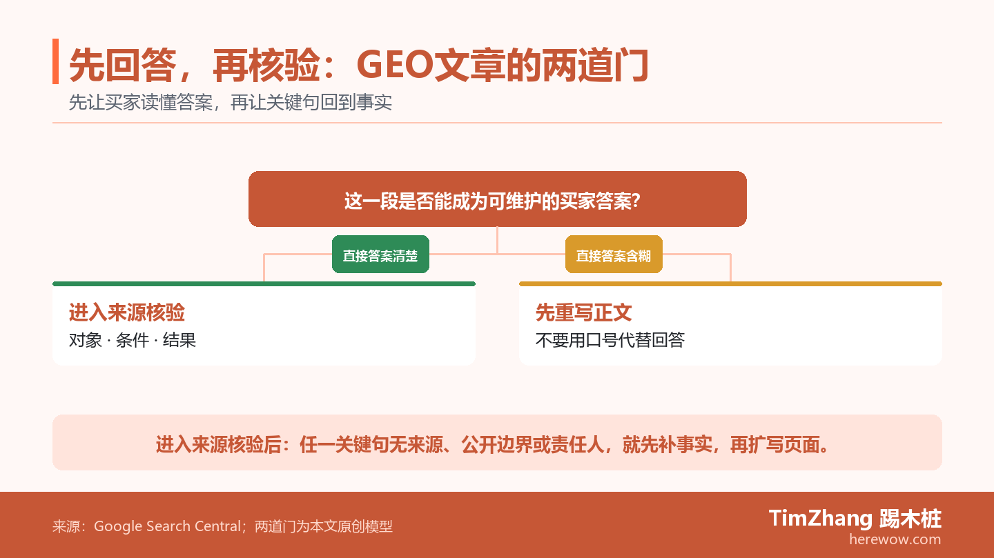 GEO文章两道门分支图：先核对直接答案是否写清对象、条件和结果；再核对关键句是否有来源、边界和责任；任一门不通过则退回补齐。