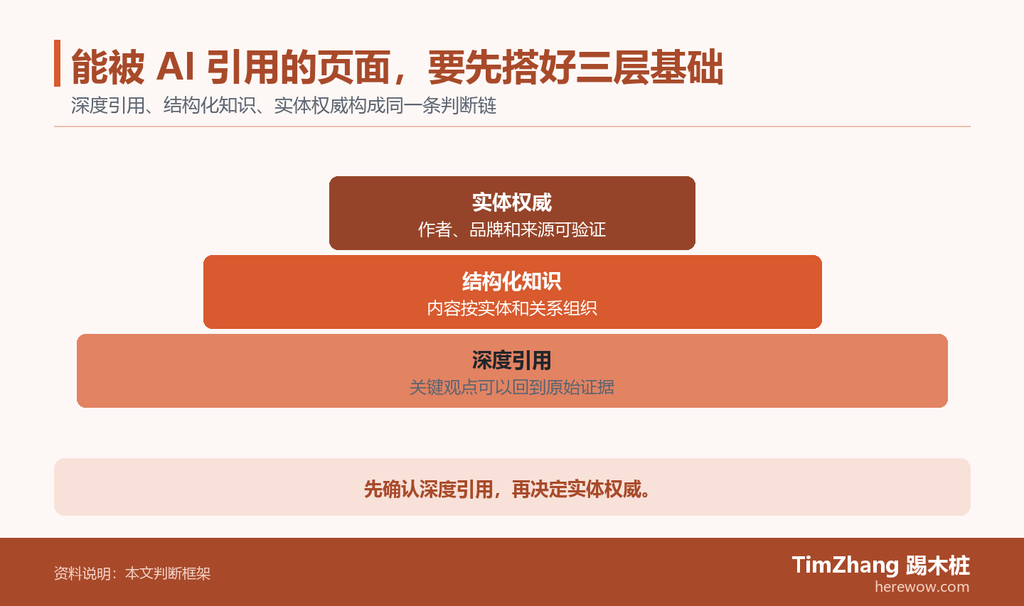 能被 AI 引用的页面，要先搭好三层基础的判断路径图，展示关键条件、证据和行动关系。