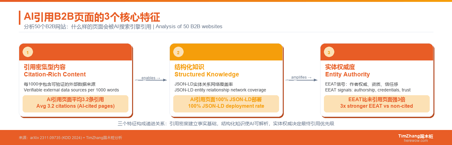 被AI引用的B2B页面三大特征：深度引用密度、结构化知识密度、实体权威密度