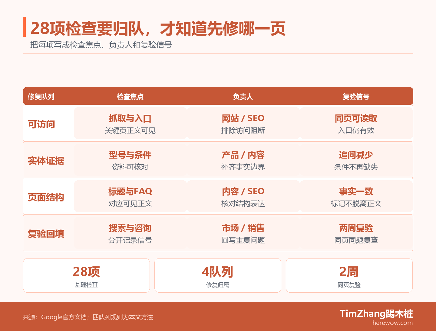 四条泳道图展示GEO基础检查的四个修复队列：可访问、实体证据、页面结构和复验回填；每一行分别标出检查焦点、负责人和两周后的复验信号。
