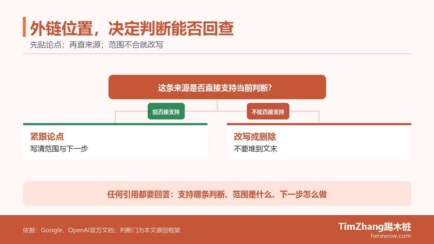 决策分支图显示一条来源先判断是否直接支持当前论点，再判断范围是否可说明；通过后嵌入论点，未通过则改写或删除。