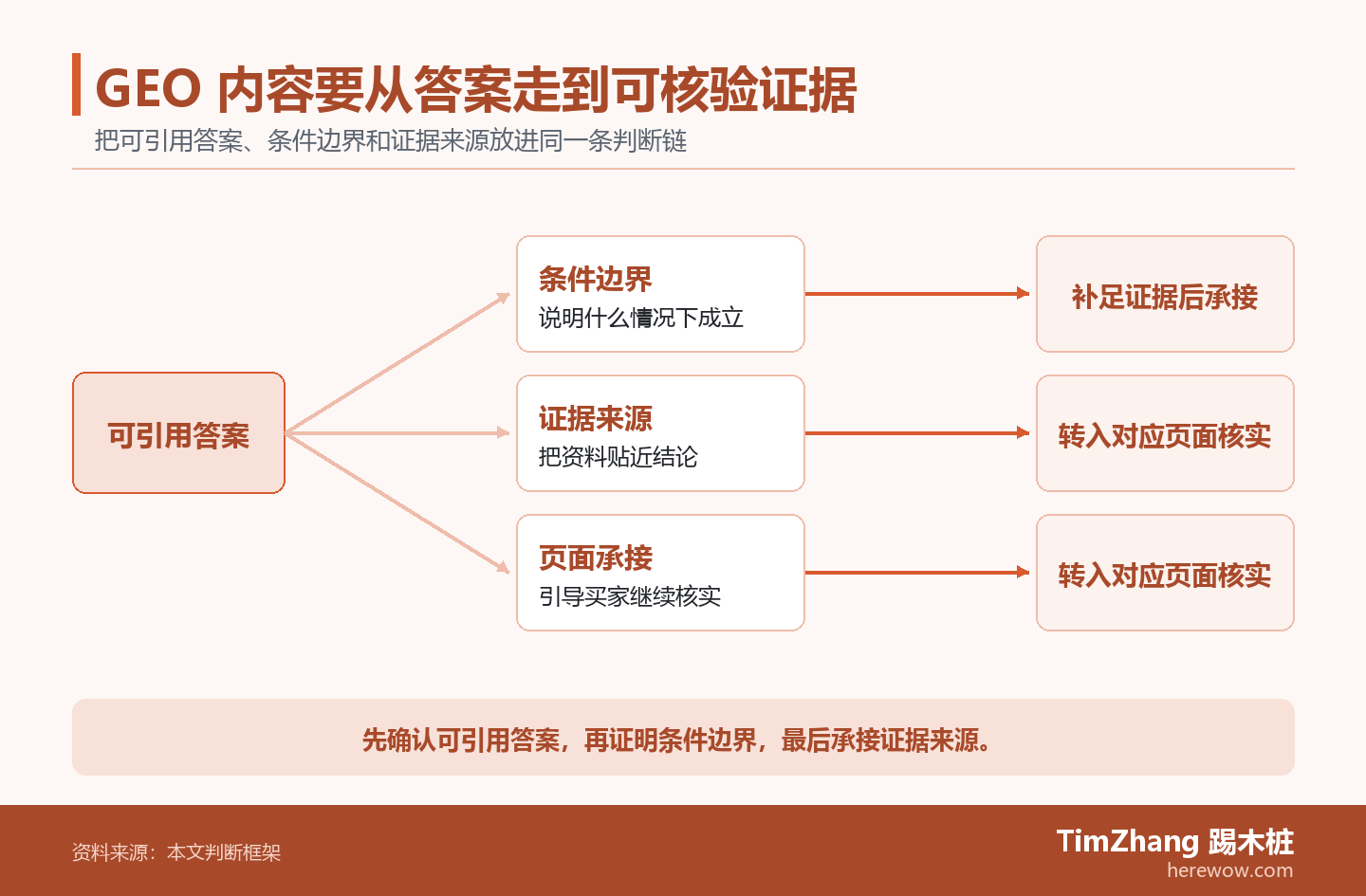 以可引用答案、条件边界、证据来源构成的判断分流图，展示文章中的关键判断关系。
