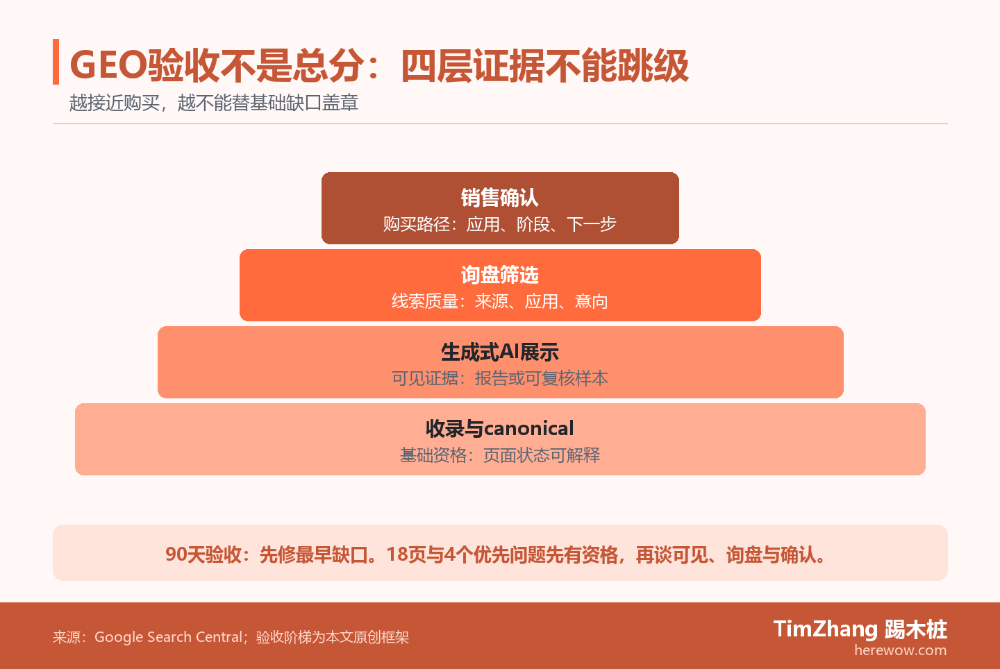 四层GEO验收证据金字塔:底层为收录与canonical,中间依次为生成式AI展示和询盘筛选,顶层为销售确认,并标明后层不能替前层缺口盖章。