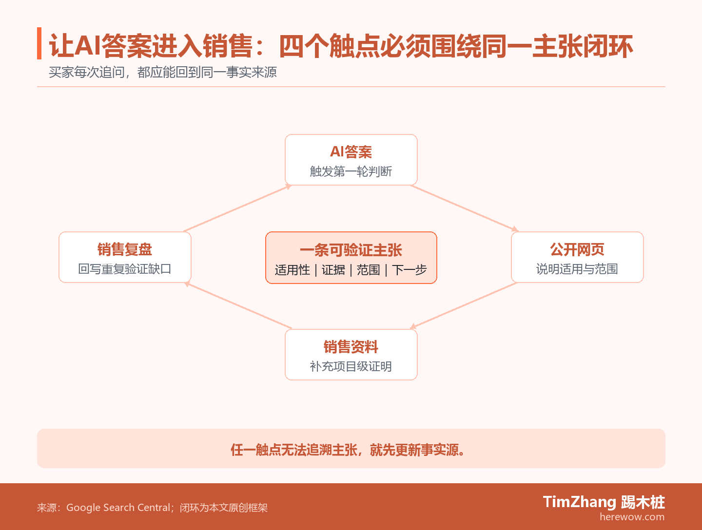 验证接力循环图展示AI答案、公开网页、销售资料与销售复盘如何围绕同一条B2B主张连续核对。