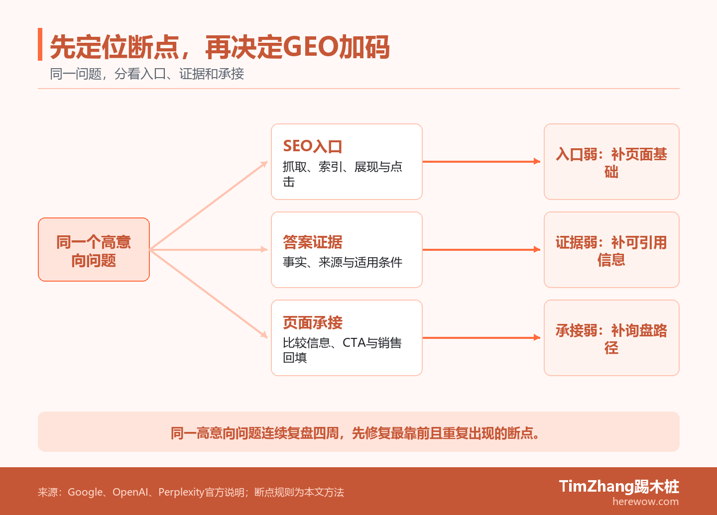 一张分流路径图：同一个高意向问题分别经过SEO入口、答案证据和页面承接三条路径，每条路径都对应可观察信号和不同的补强动作。