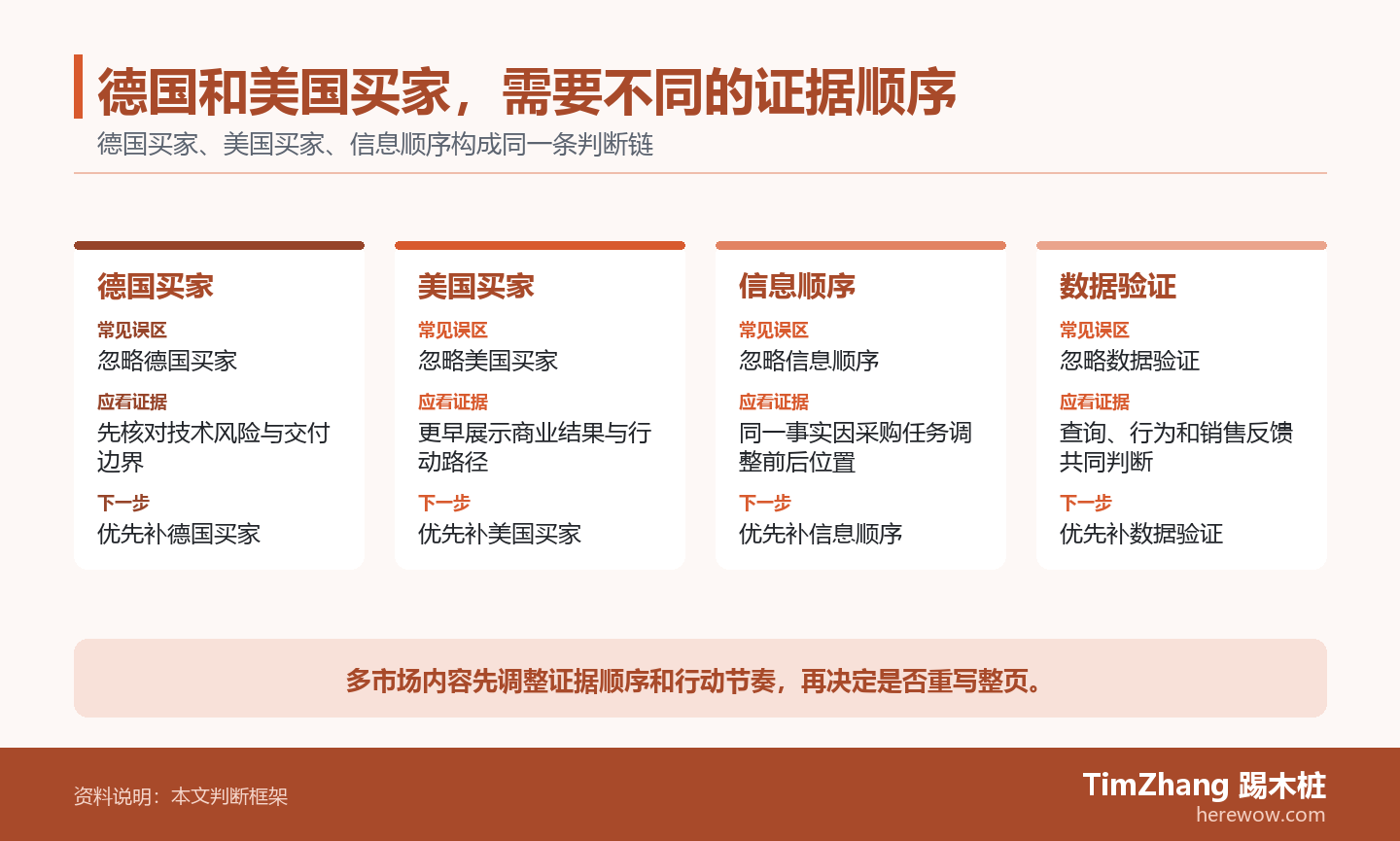 德国和美国买家，需要不同的证据顺序的判断路径图，展示关键条件、证据和行动关系。