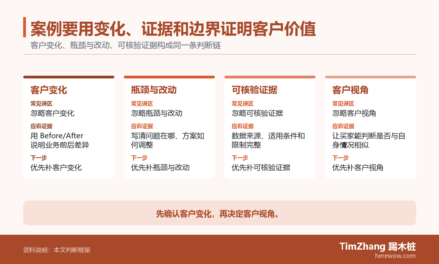 案例要用变化、证据和边界证明客户价值的判断路径图,展示关键条件、证据和行动关系。